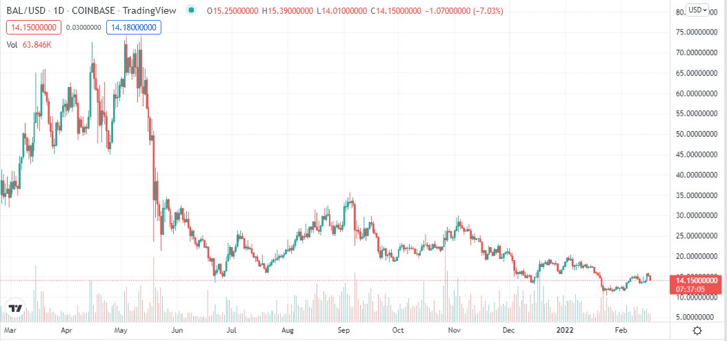 BAL price chart 