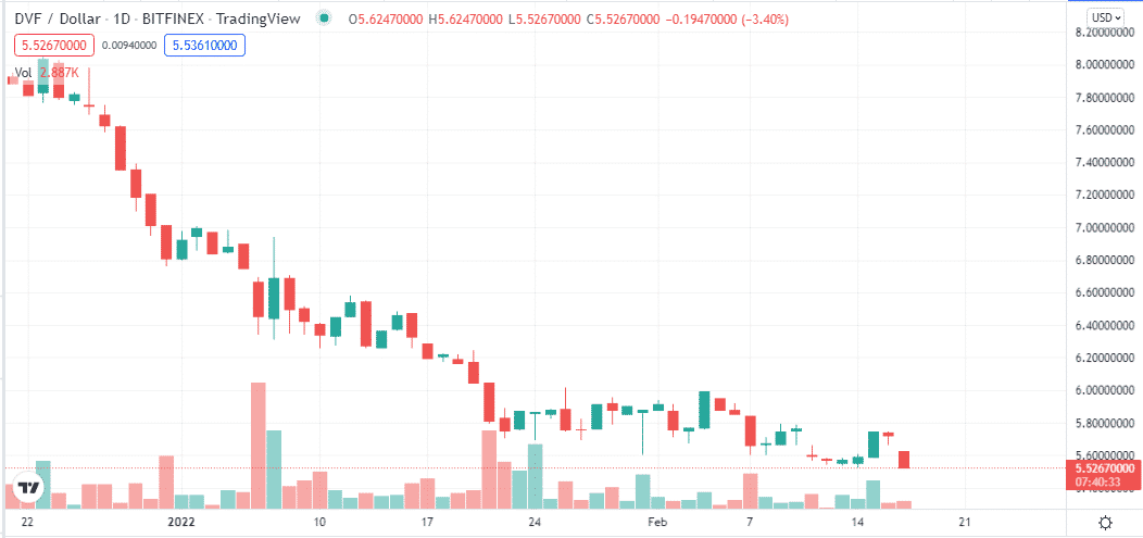 DVF price chart