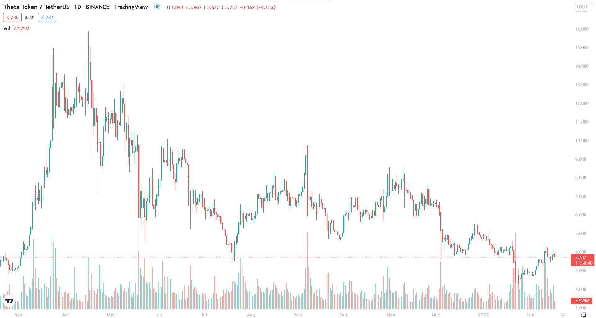 THETA 1-year price chart