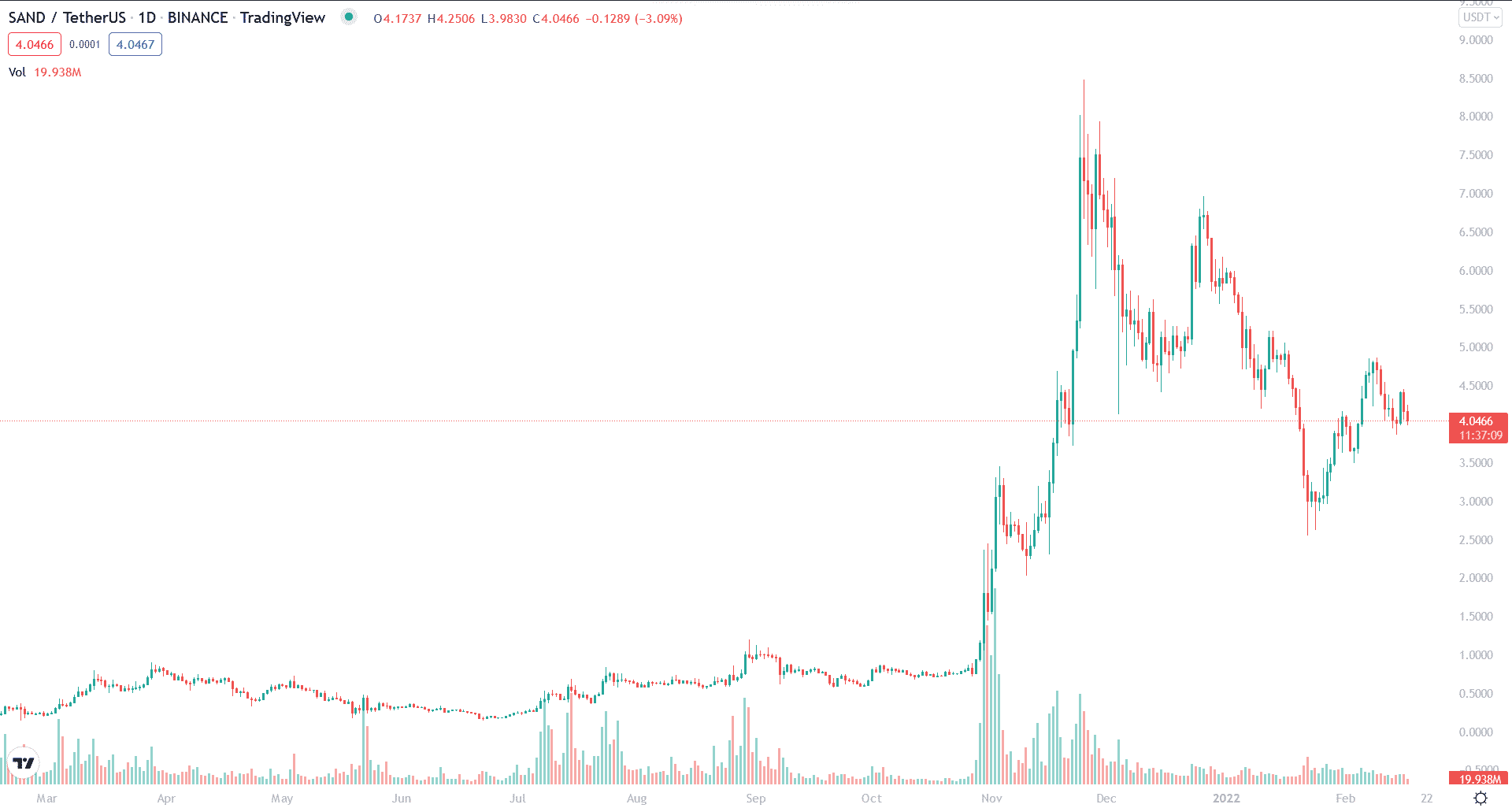 SAND 1-year price chart