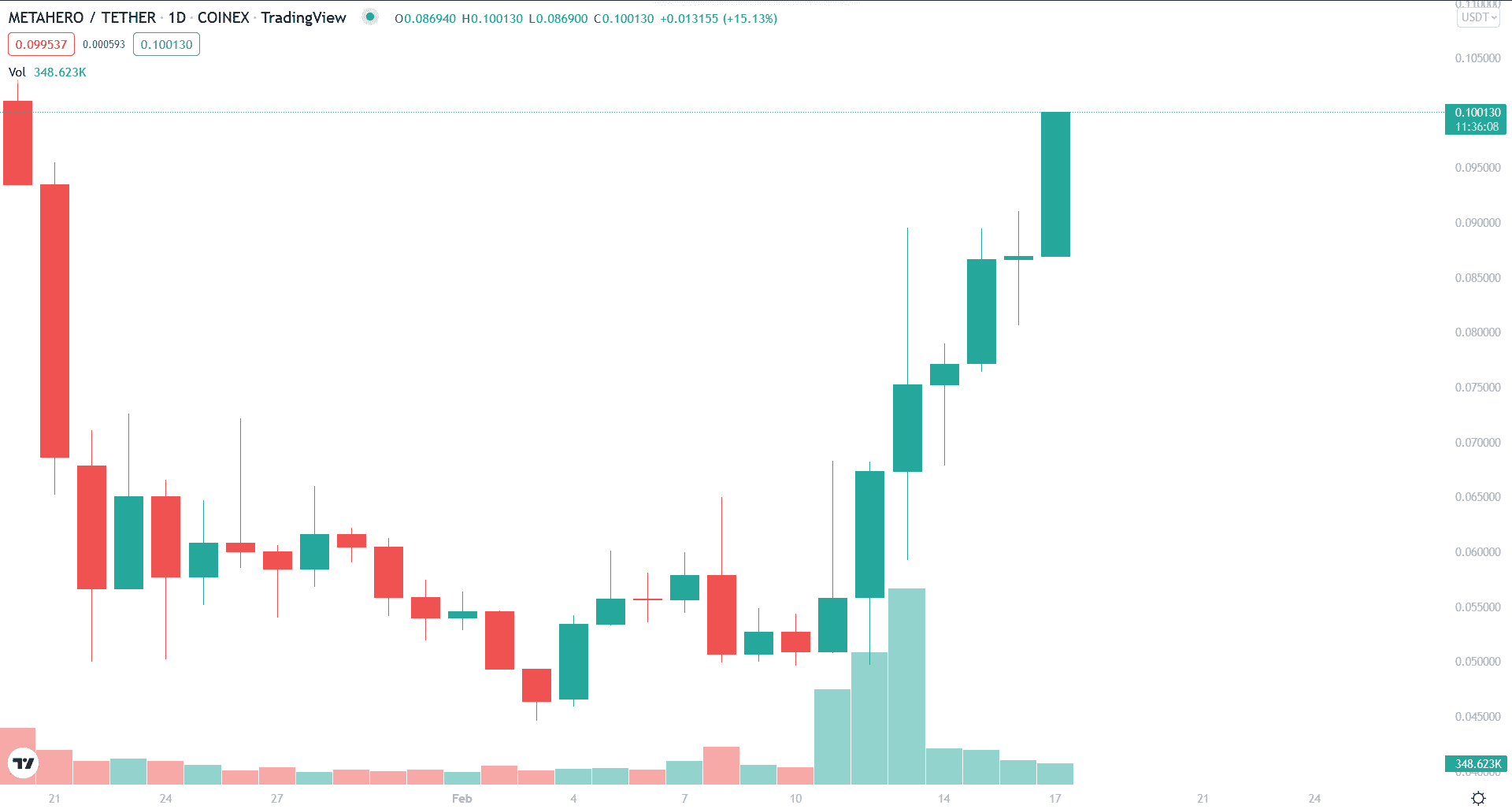 HERO 1-year price chart