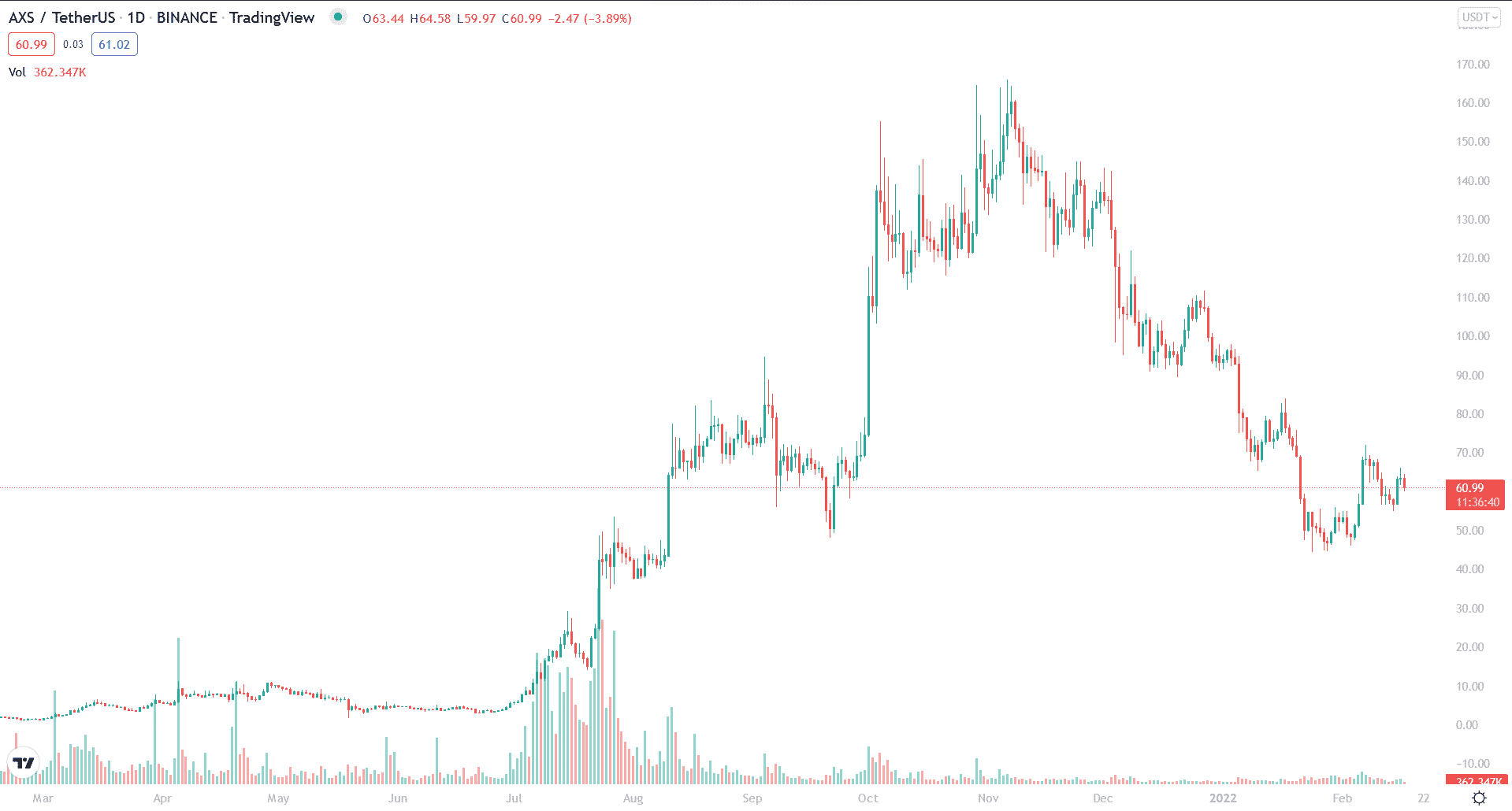 AXS 1-year price chart