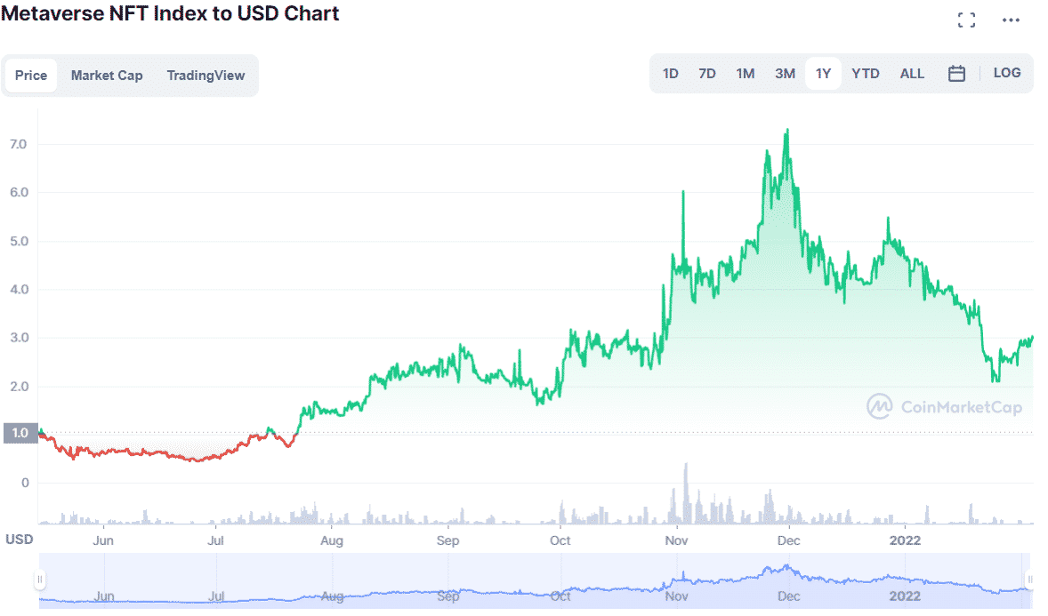 Metaverse NFT Index price chart