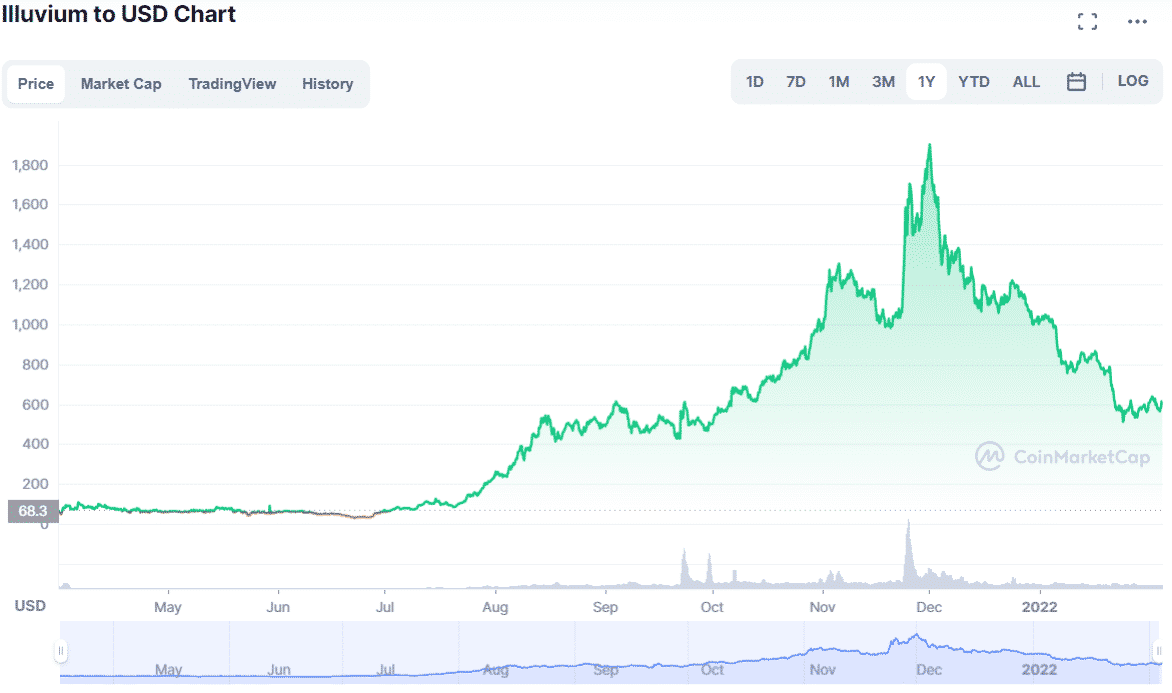 Illuvium price chart