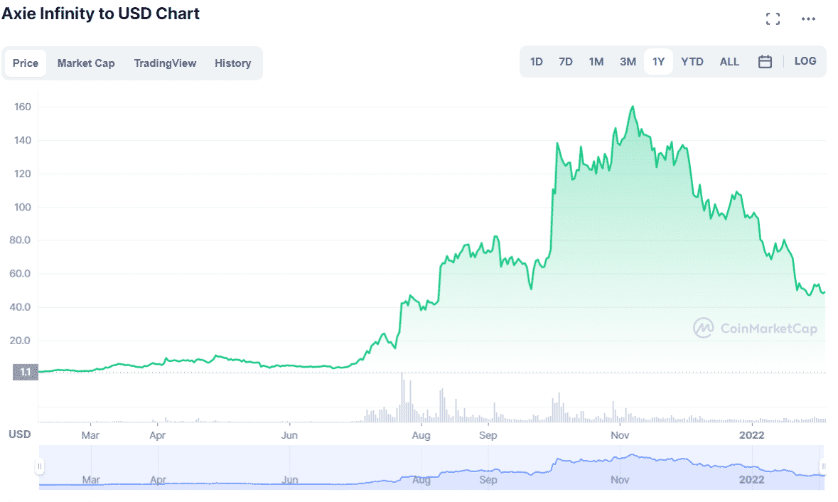 Axie Infinity price chart 