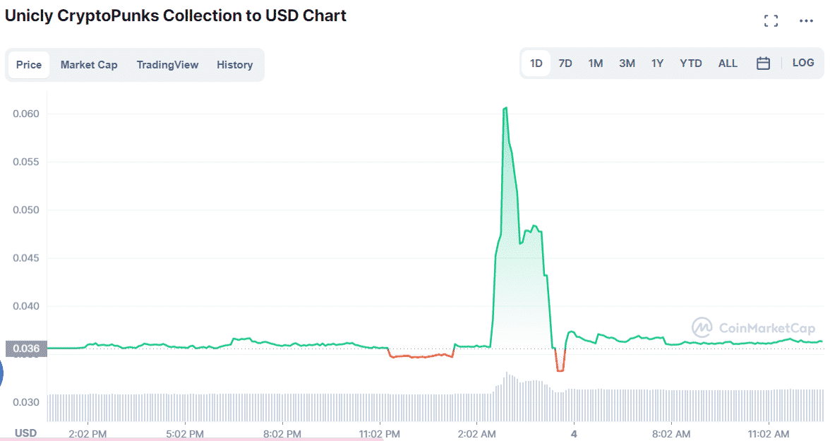 Cryptopunks price chart 