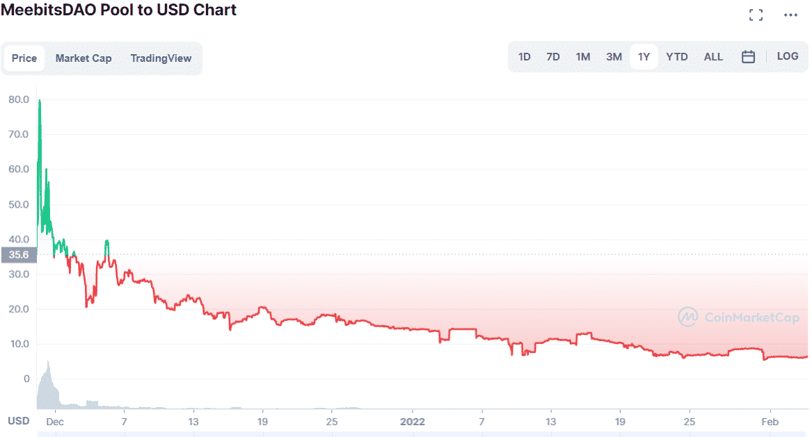 Meebits price chart