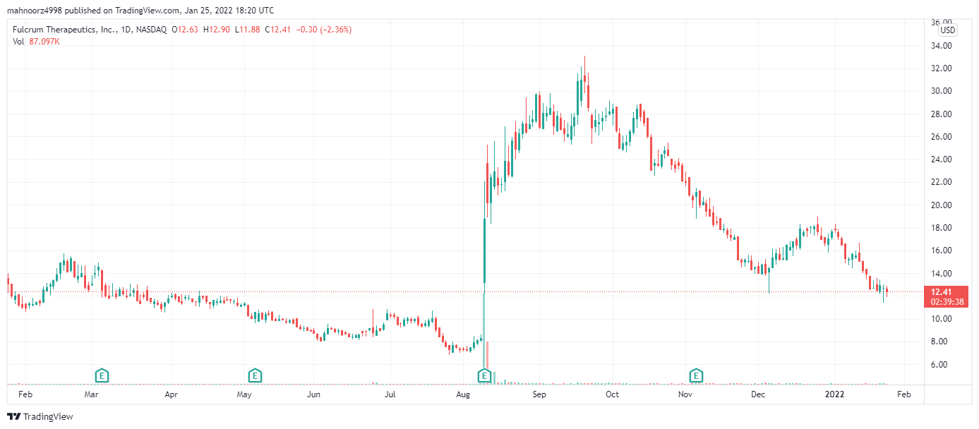 Fulcrum 1-year price chart