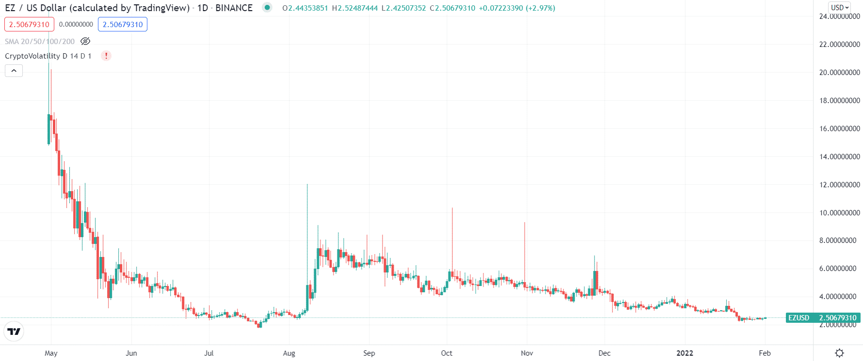 EasyFi 1-year price chart