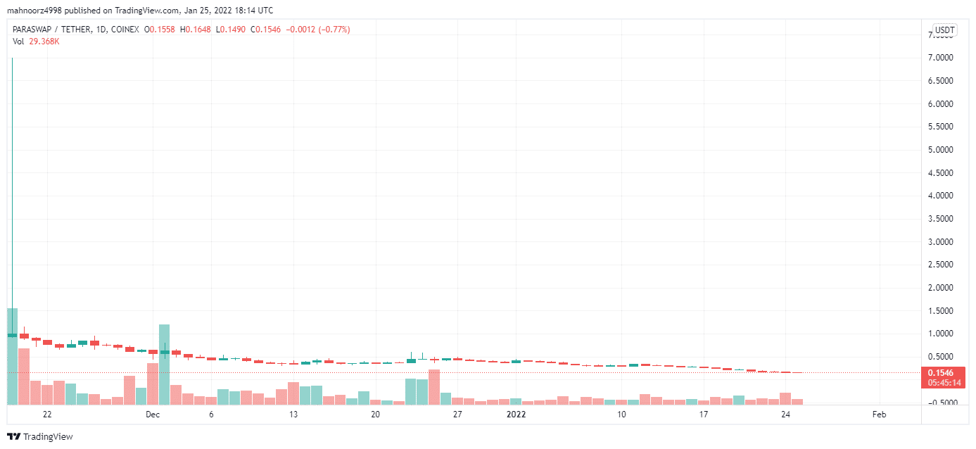 Paraswap 1-year price chart