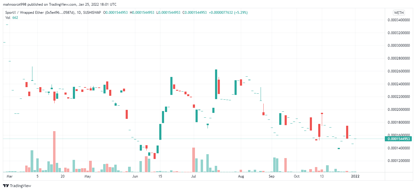 SportX 1-year price chart