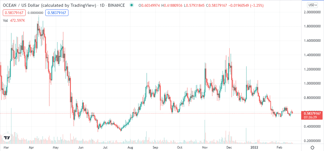 Ocean Protocol price chart