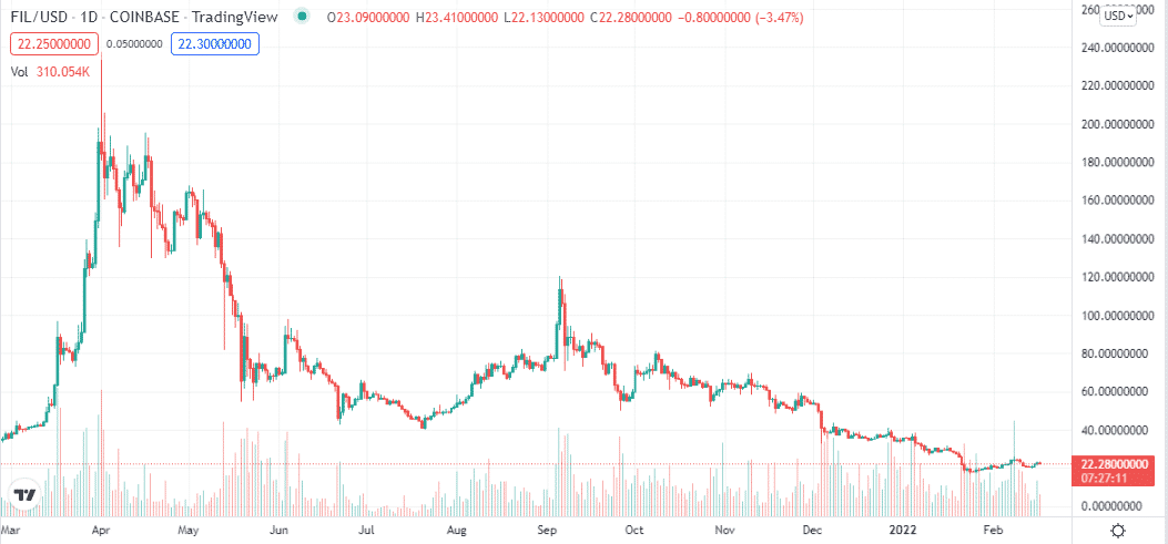 Filecoin price chart