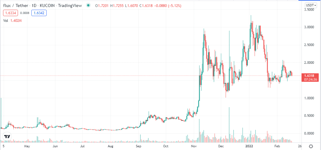 Flux price chart