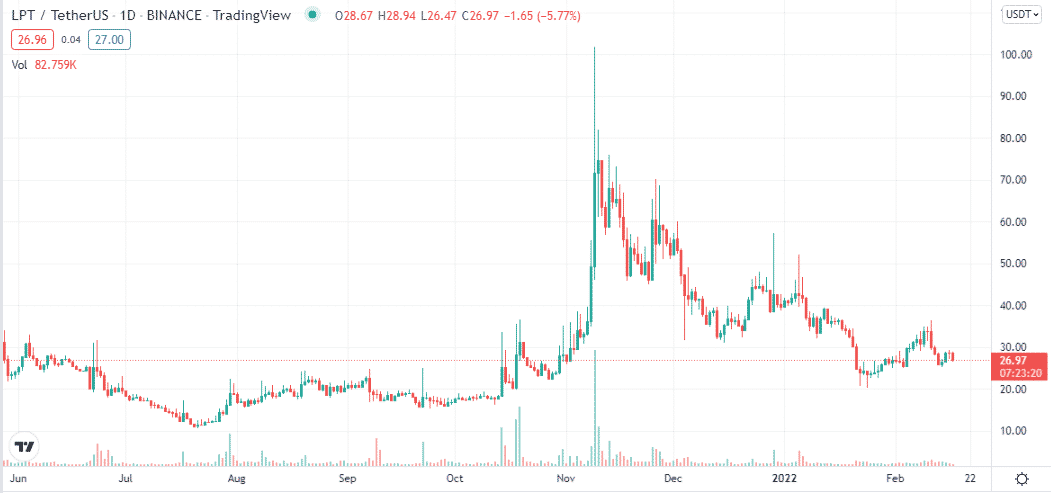 Livepeer price chart