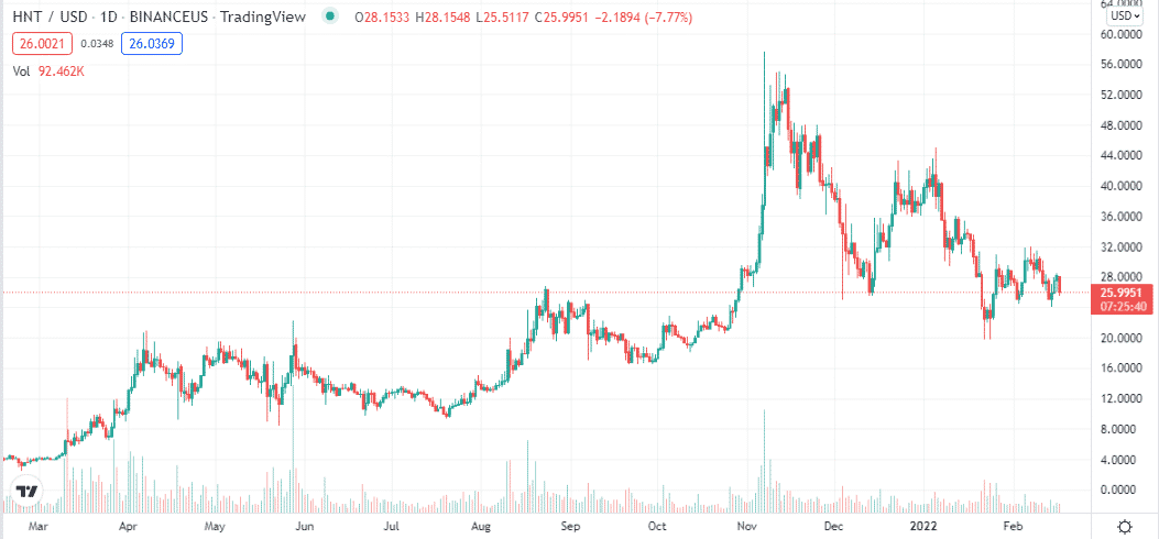 Helium price chart