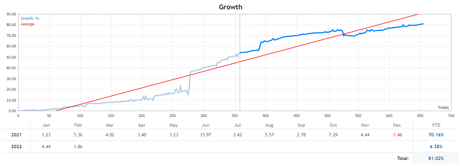 Champion growth chart