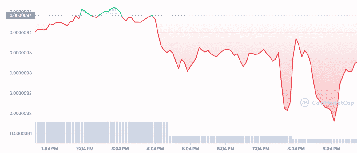 ECA coin price prediction — daily chart