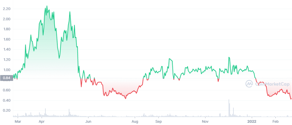 WTC token price prediction — daily chart