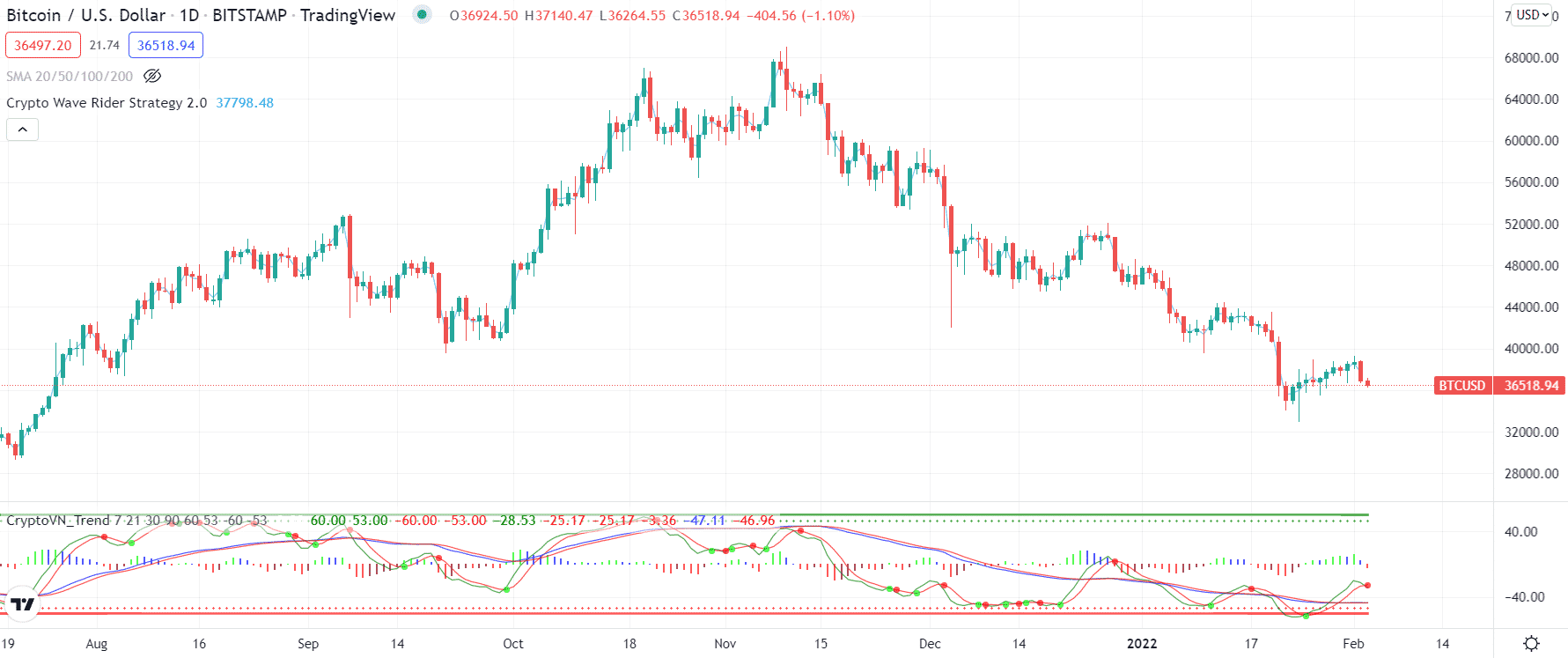 Crypto Wave Rider indicator