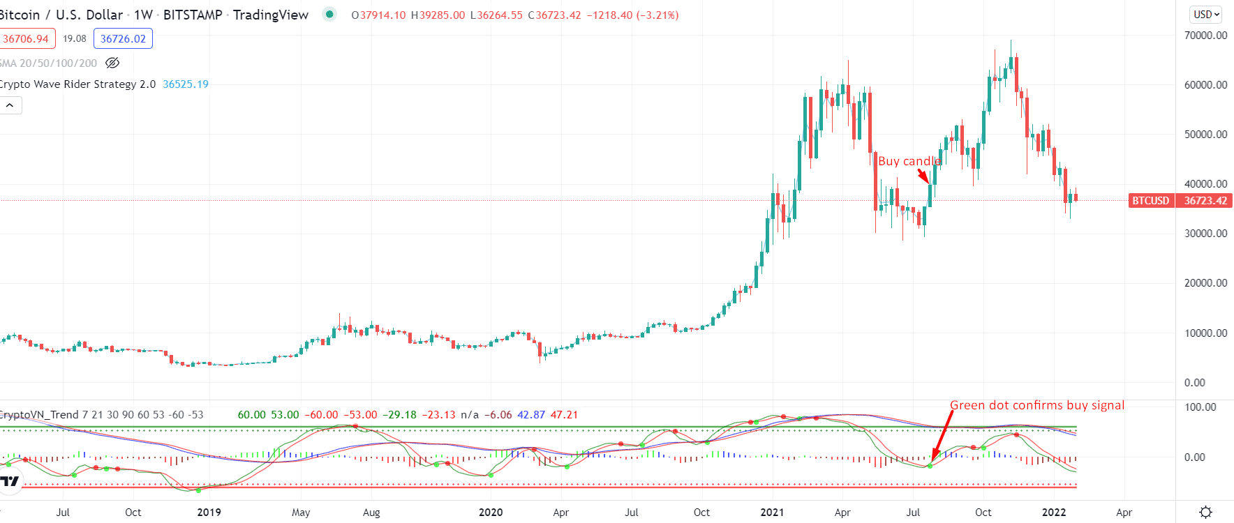 BTC/USD buying the dip signal by Wave Rider