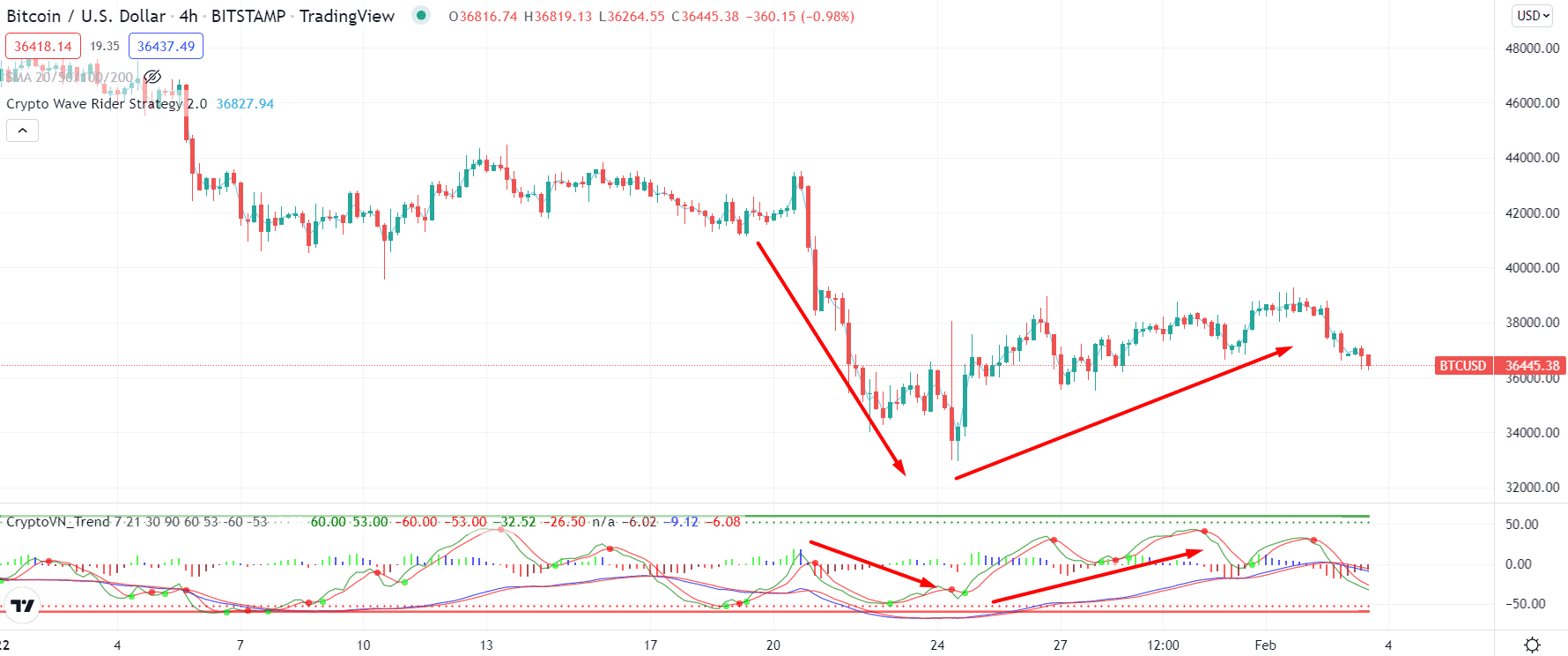 Trade with trending markets 