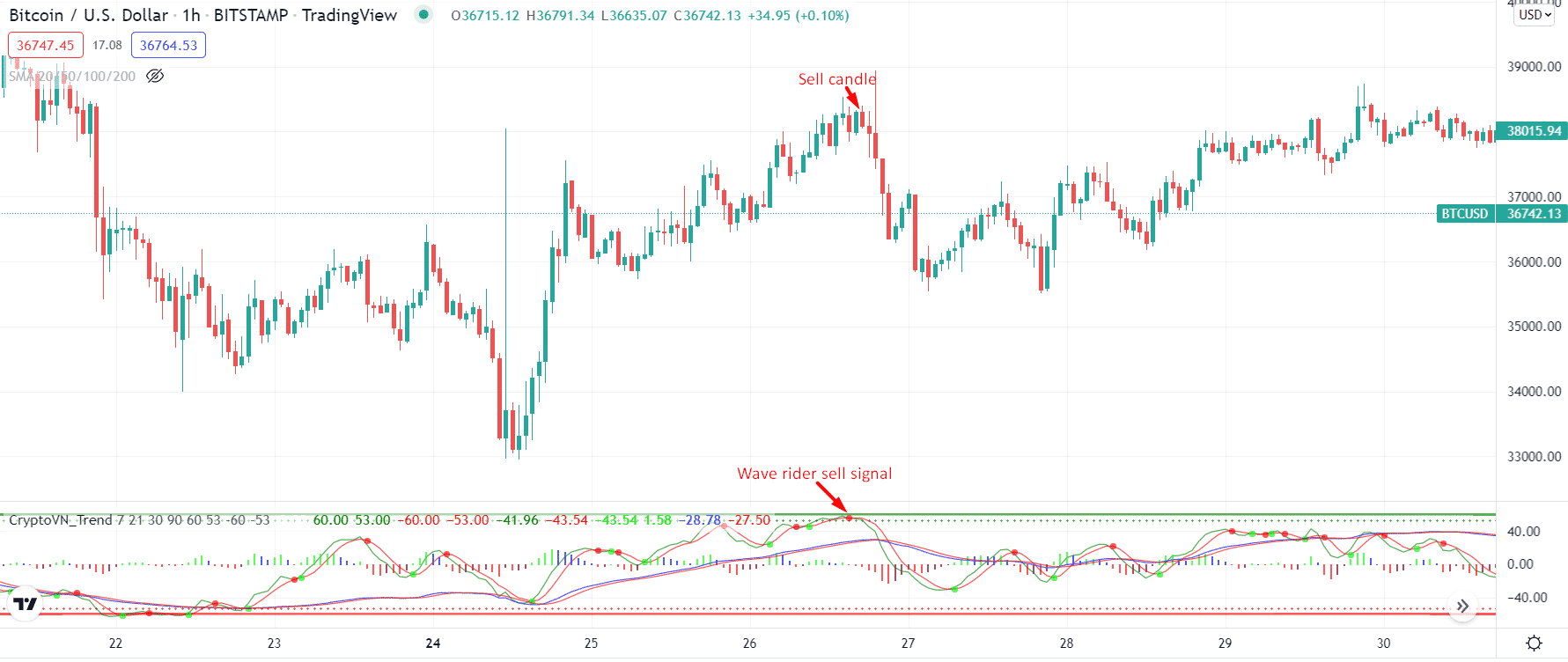 Crypto Wave Rider sell signal