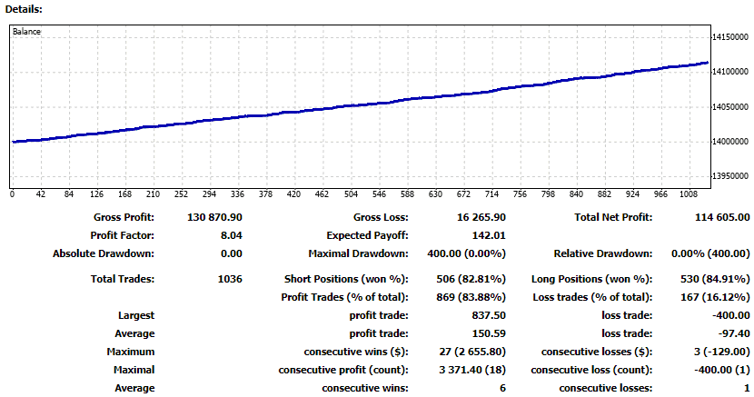 Performance report of Falcor Forex Robot on the official site