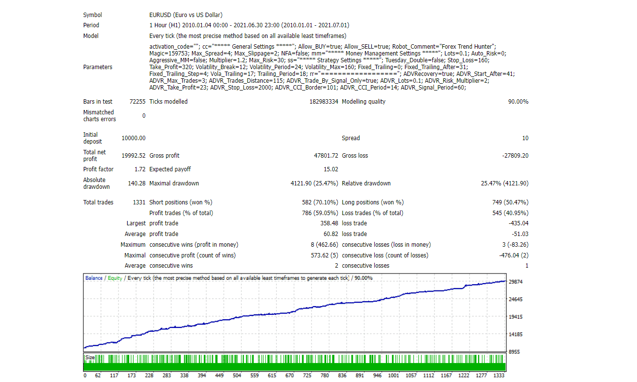 Backtesting results of EUR/USD on the official website