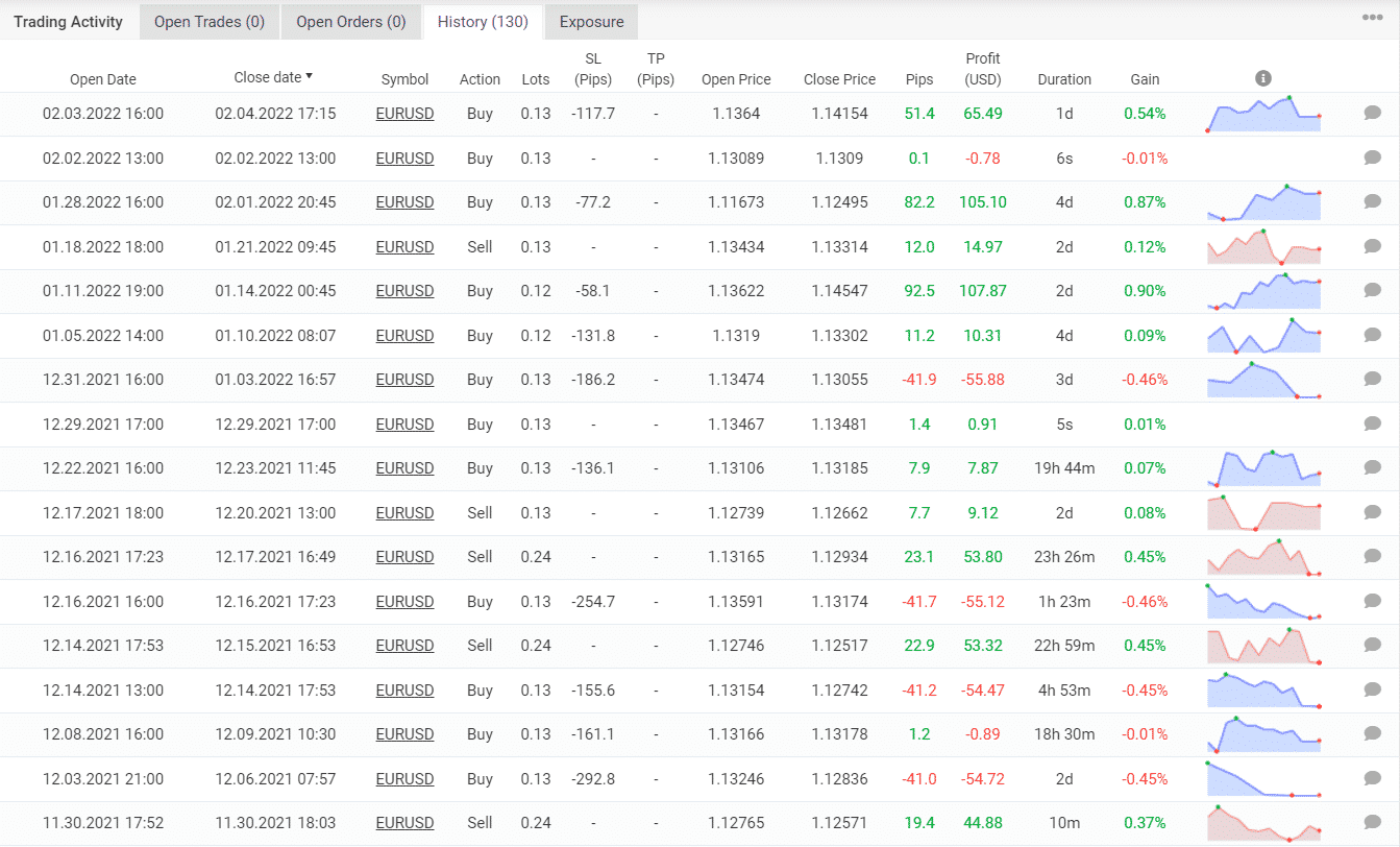 Trading results of Forex Trend Hunter on Myfxbook