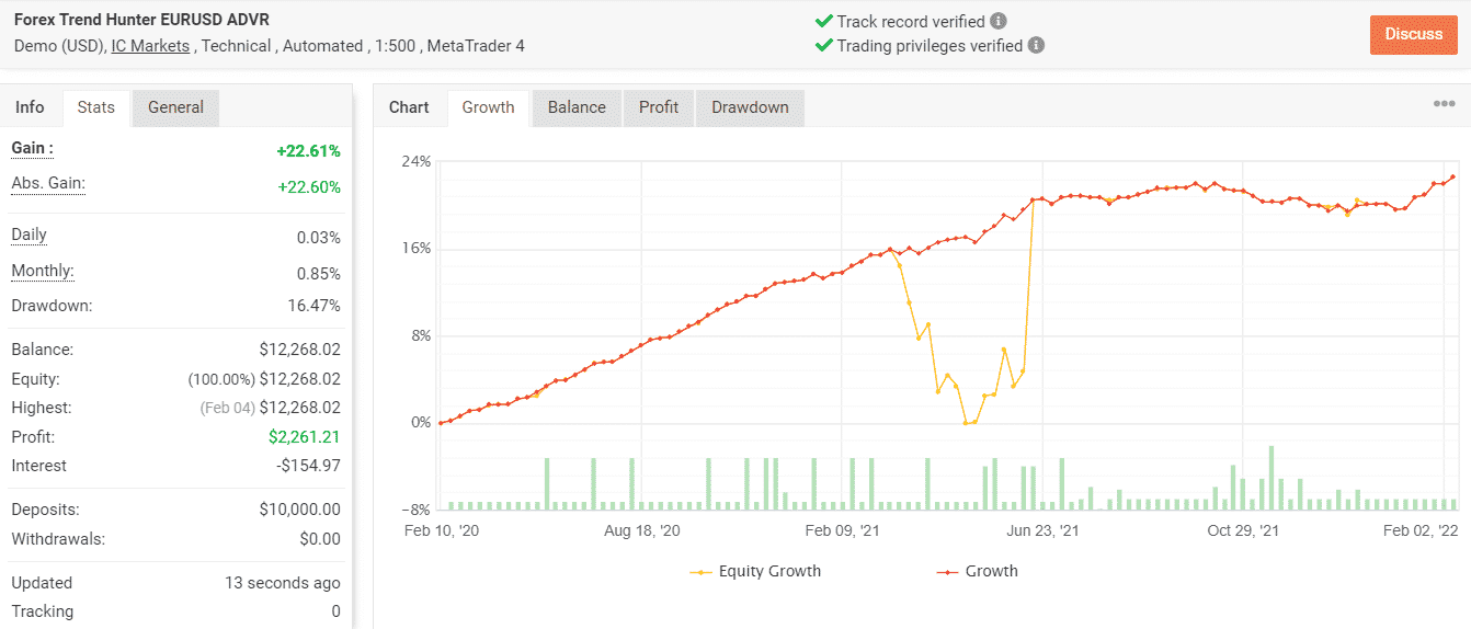 Growth chart of Forex Trend Hunter on Myfxbook