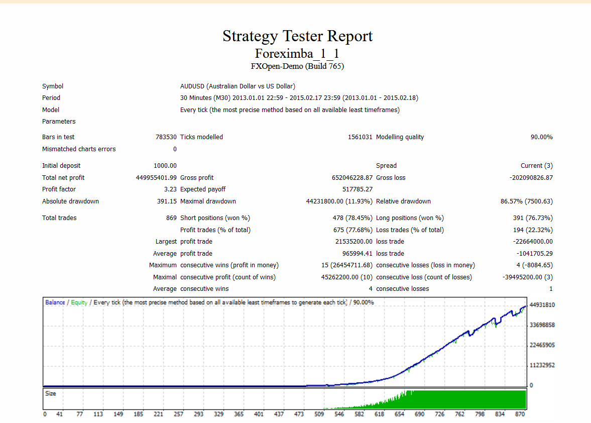 Backtesting report of the EA