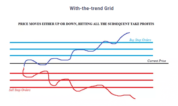 Grid pattern trading concept