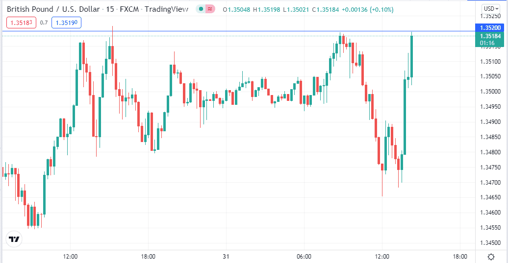 A 15-min chart of GBP/USD