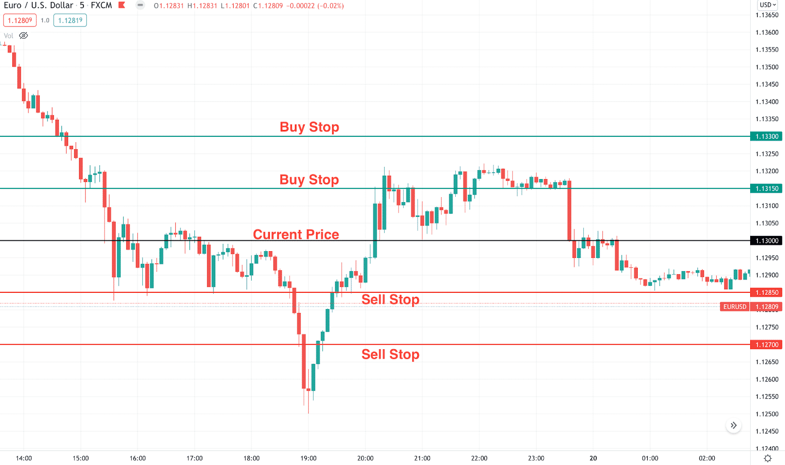 Grid trading example