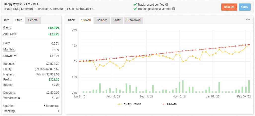 Live trading statistics on Myfxbook