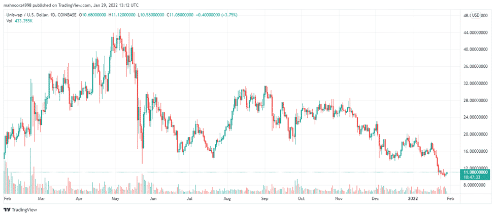 Uniswap 1-year price chart