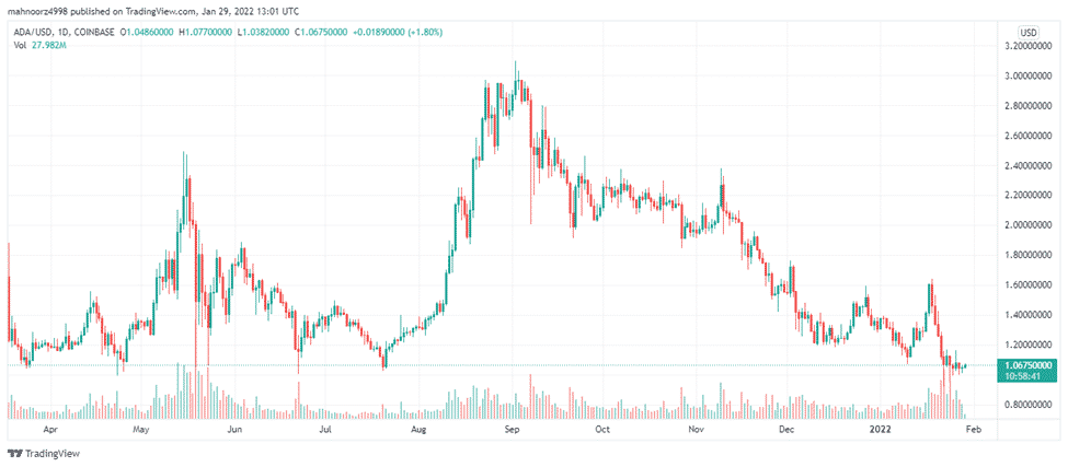 Cardano 1-year price chart