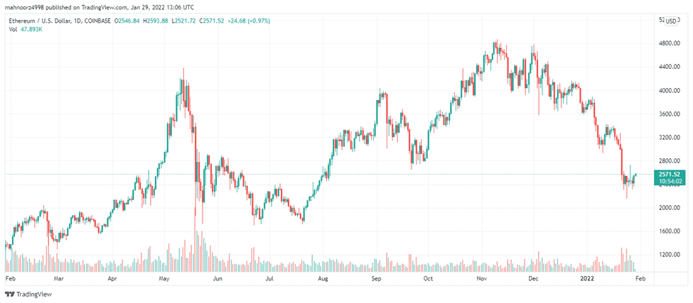 Ethereum 1-year price chart 