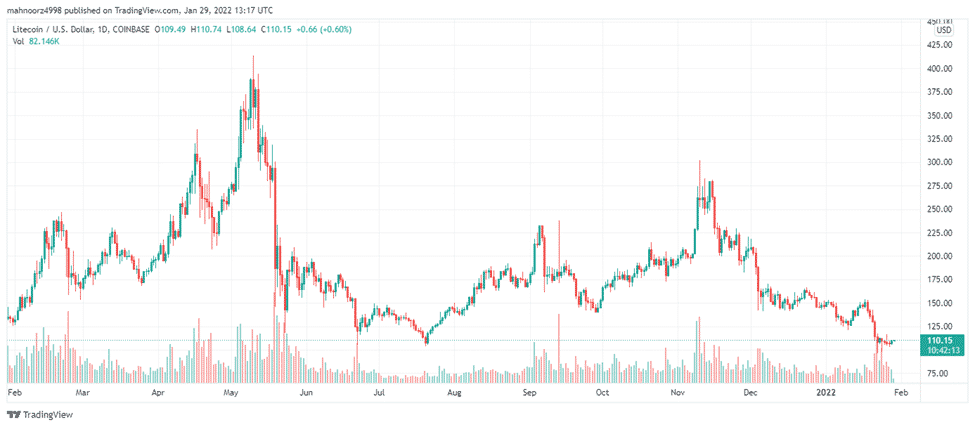 Litecoin 1-year price chart