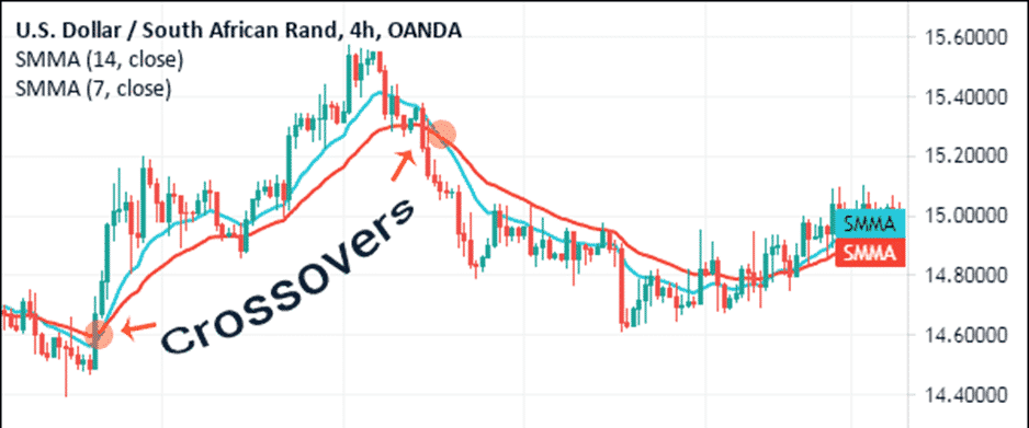 USD chart showing crossovers to indicate SMMA