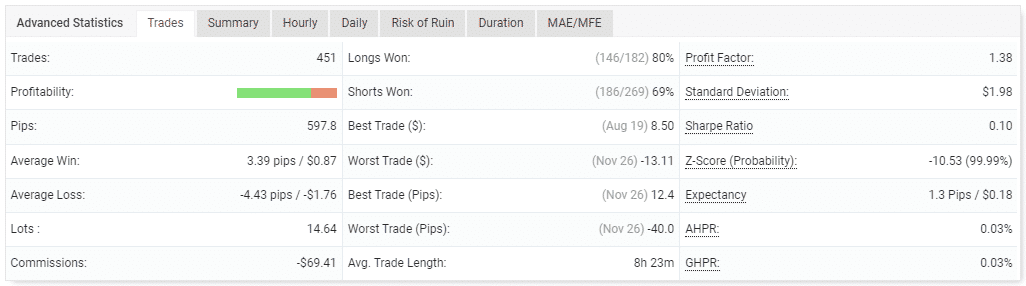 Performance of trades