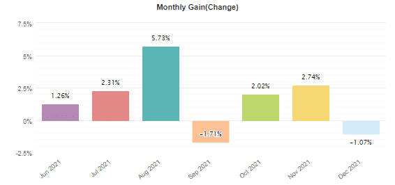 Monthly gains