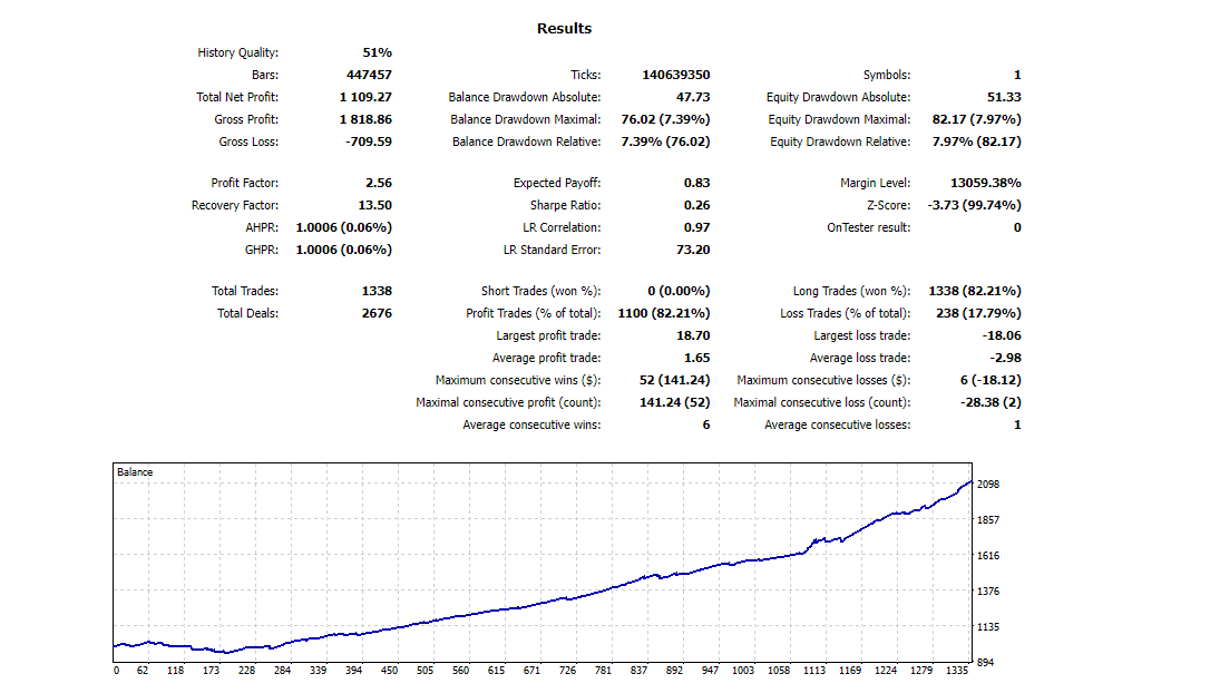 Backtesting results of AUD/USD on MQL5