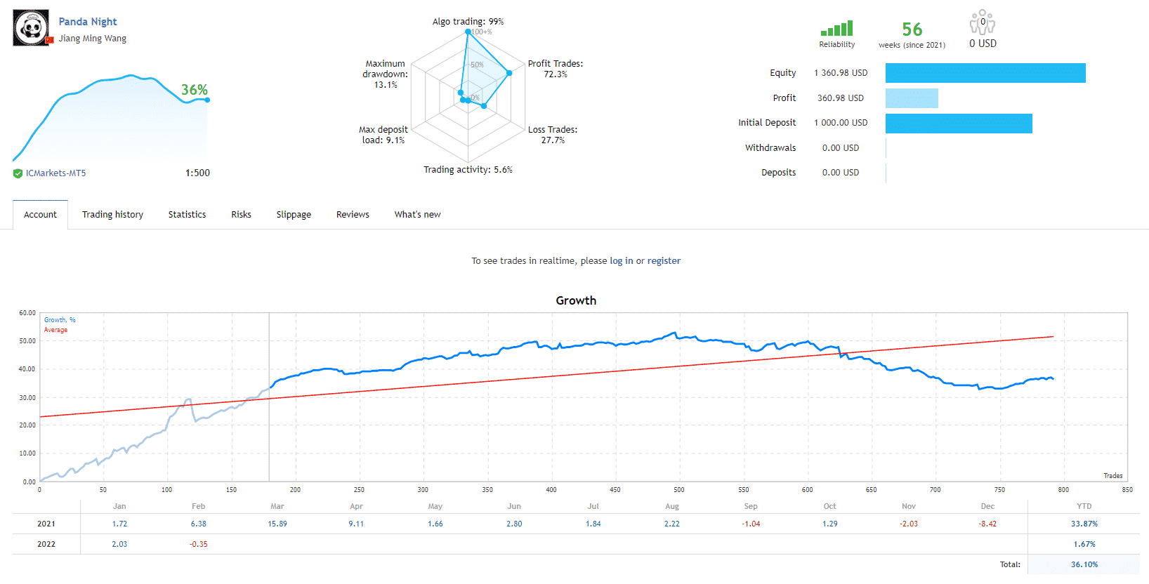 Growth chart of Panda Night on MQL5