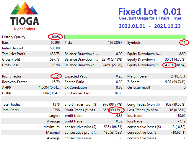 Backtesting result of Tioga on the MQL5 site