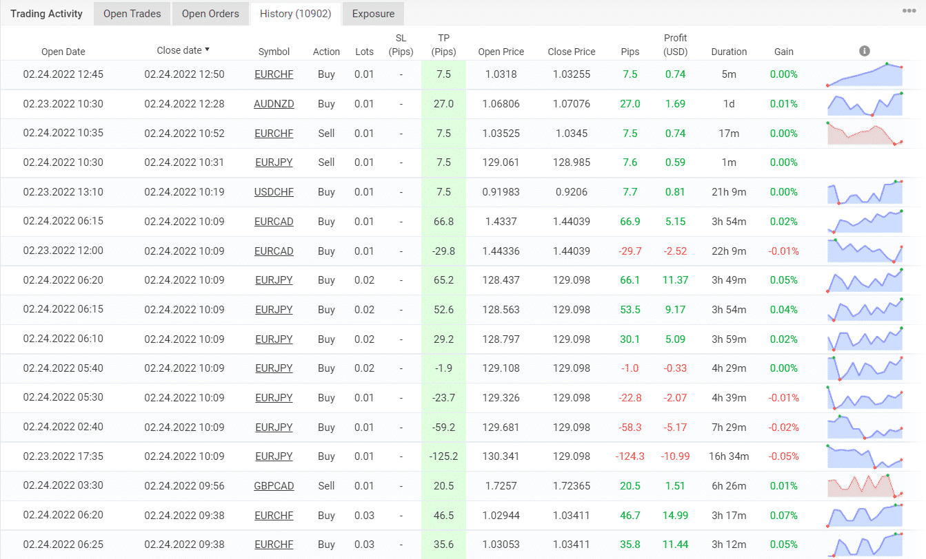 Trading results of Trade Explorer on Myfxbook