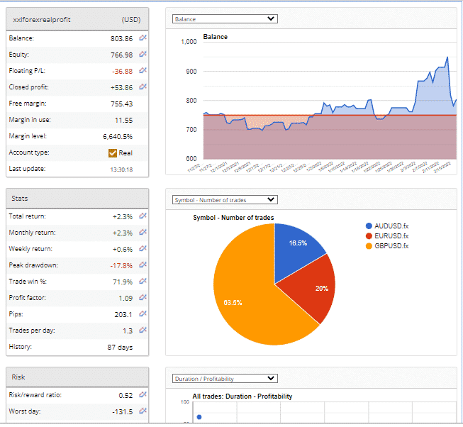 Trading stats of XXL Real Profit on the FXBlue site