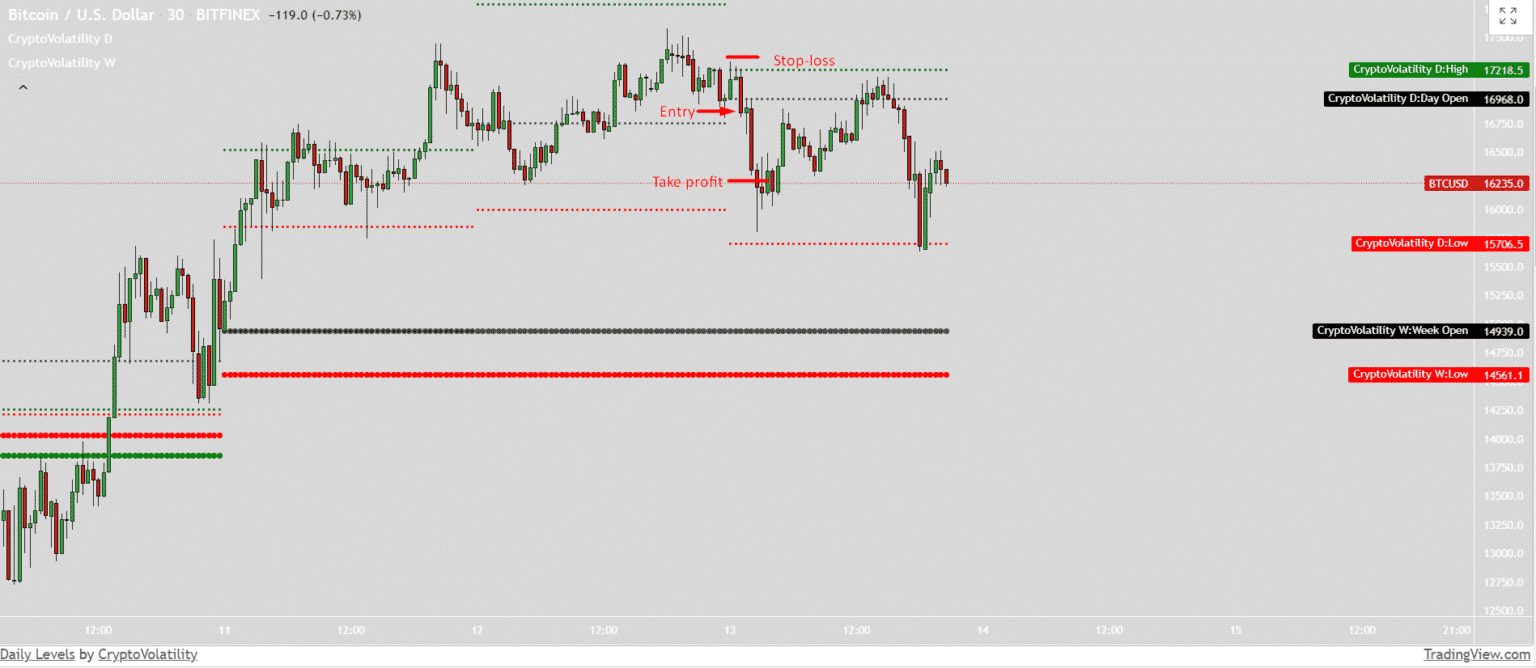 indicators for price action volatility in crypto