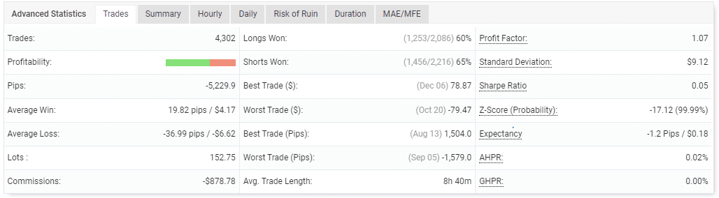 Performance of trades